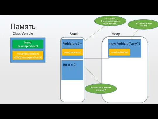 Память Class Vehicle brand passangersCount move(destination) sitInt(passangersCount) Stack Heap V Vehicle v1