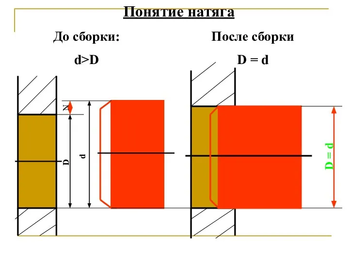 D d N До сборки: d>D D = d После сборки D = d Понятие натяга