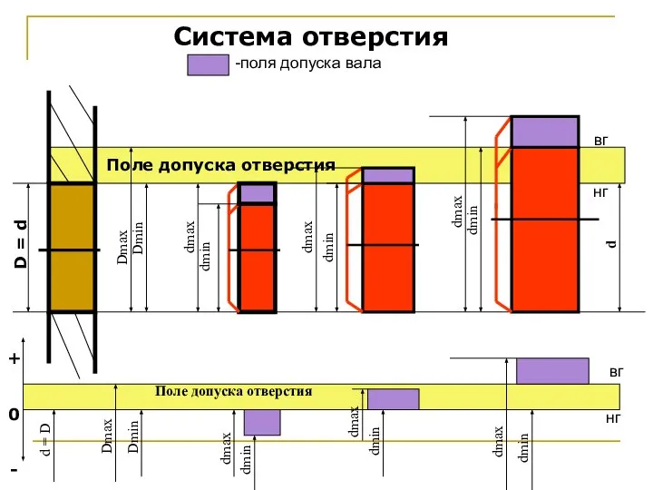 D = d Система отверстия Dmax Dmin dmax dmin dmax dmin dmax