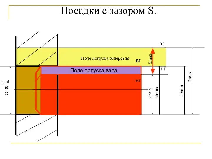 Посадки с зазором S. Ø 80 H6 h6 Поле допуска отверстия Smax