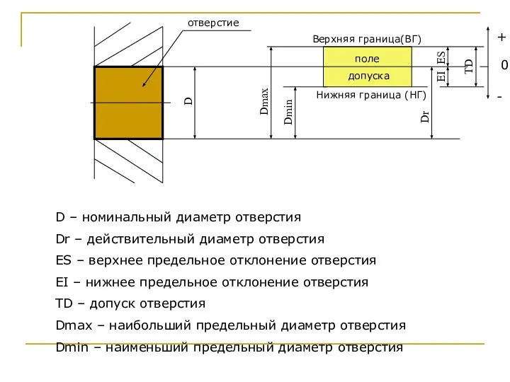 отверстие Верхняя граница(ВГ) поле допуска Нижняя граница (НГ) + 0 - D