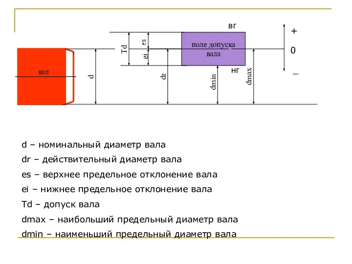 вал d Td ei es dr dmin dmax + _ поле допуска