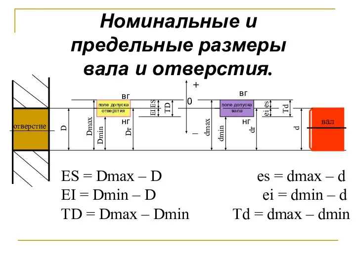 отверстие D Dmax Dmin поле допуска отверстия Dr ES EI TD +