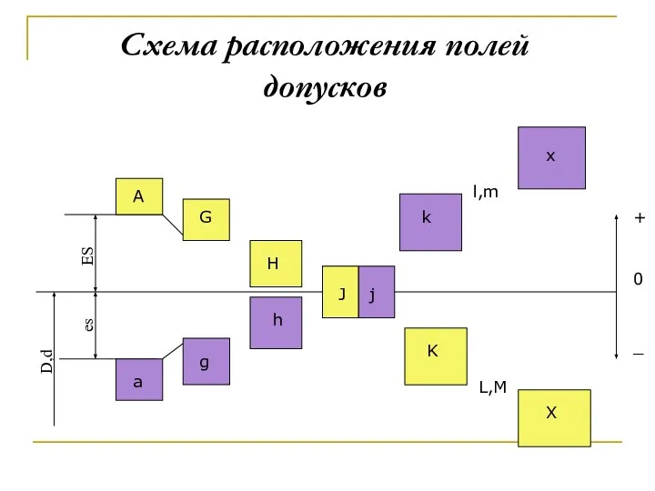 Схема расположения полей допусков D,d es ES A a G g H