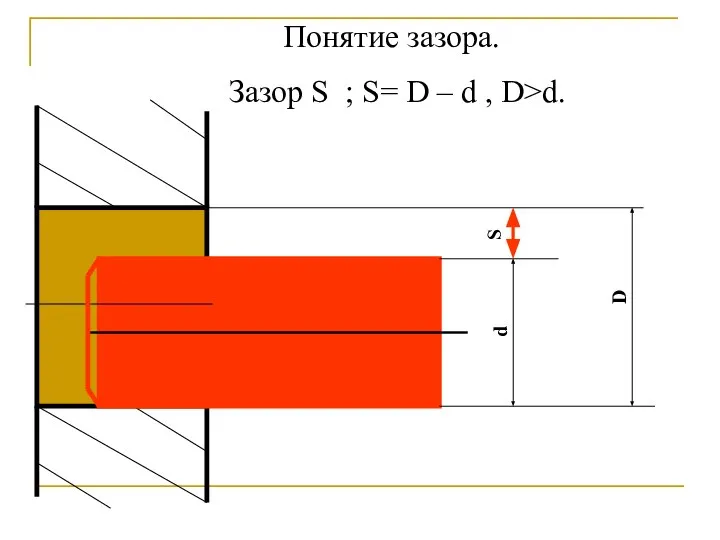 Понятие зазора. Зазор S ; S= D – d , D>d. d S D