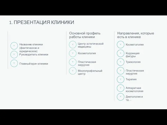 1. ПРЕЗЕНТАЦИЯ КЛИНИКИ Основной профиль работы клиники Направления, которые есть в клинике