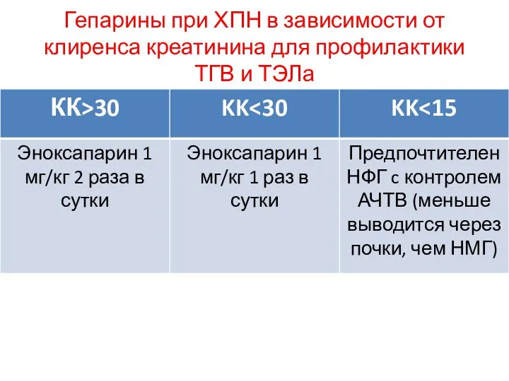 Гепарины при ХПН в зависимости от клиренса креатинина для профилактики ТГВ и ТЭЛа