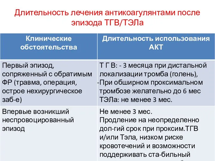 Длительность лечения антикоагулянтами после эпизода ТГВ/ТЭЛа