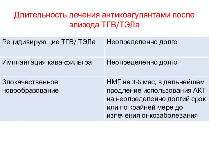 Длительность лечения антикоагулянтами после эпизода ТГВ/ТЭЛа