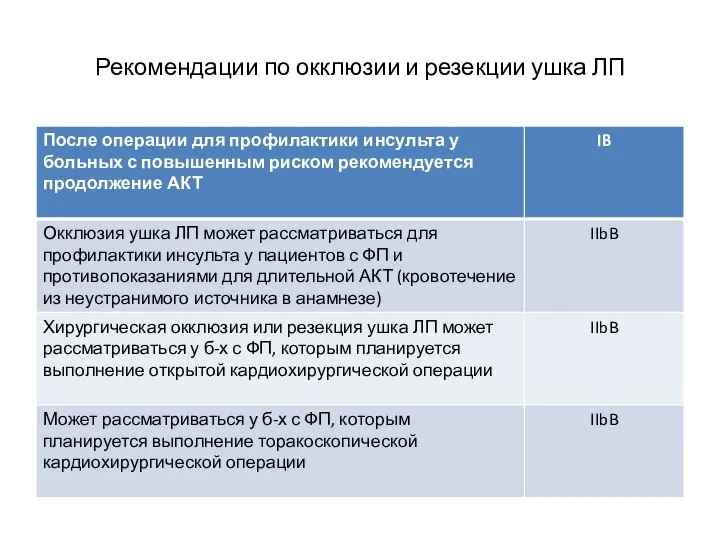 Рекомендации по окклюзии и резекции ушка ЛП