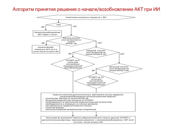 Алгоритм принятия решения о начале/возобновлении АКТ при ИИ