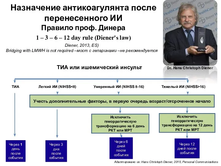 Назначение антикоагулянта после перенесенного ИИ Правило проф. Динера ТИА Легкий ИИ (NIHSS