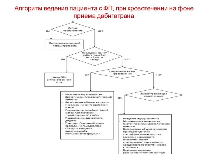 Алгоритм ведения пациента с ФП, при кровотечении на фоне приема дабигатрана