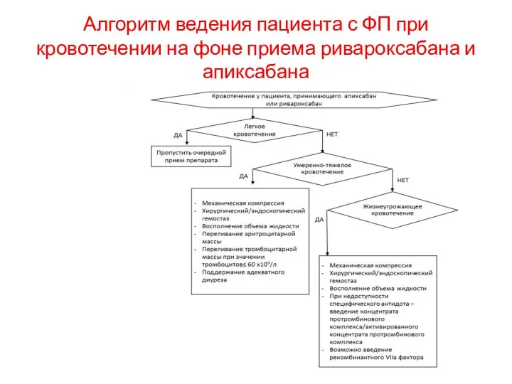 Алгоритм ведения пациента с ФП при кровотечении на фоне приема ривароксабана и апиксабана