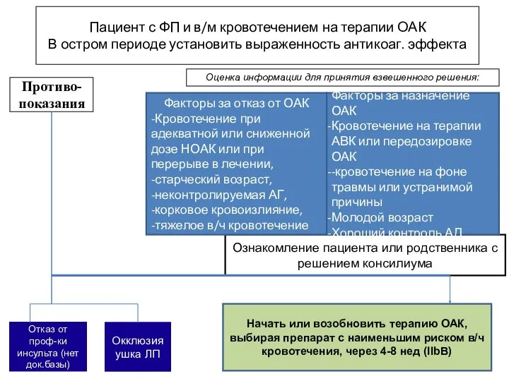 Пациент с ФП и в/м кровотечением на терапии ОАК В остром периоде