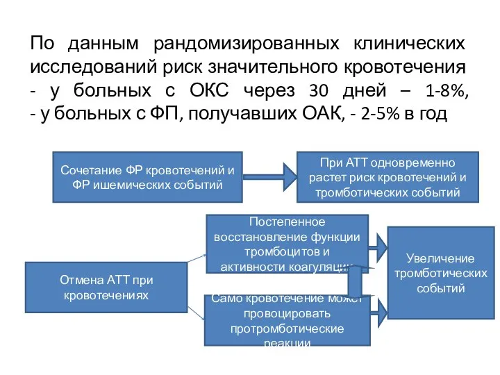 По данным рандомизированных клинических исследований риск значительного кровотечения - у больных с