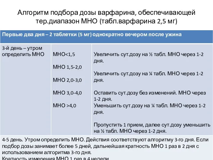 Алгоритм подбора дозы варфарина, обеспечивающей тер.диапазон МНО (табл.варфарина 2,5 мг)