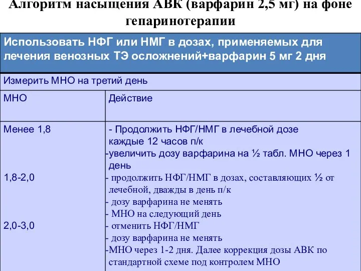 Алгоритм насыщения АВК (варфарин 2,5 мг) на фоне гепаринотерапии