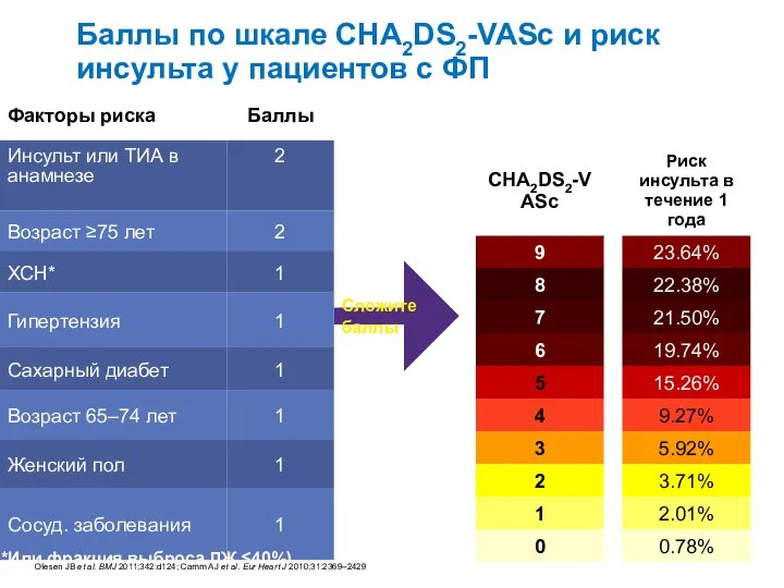 Баллы по шкале CHA2DS2-VASc и риск инсульта у пациентов с ФП *Или