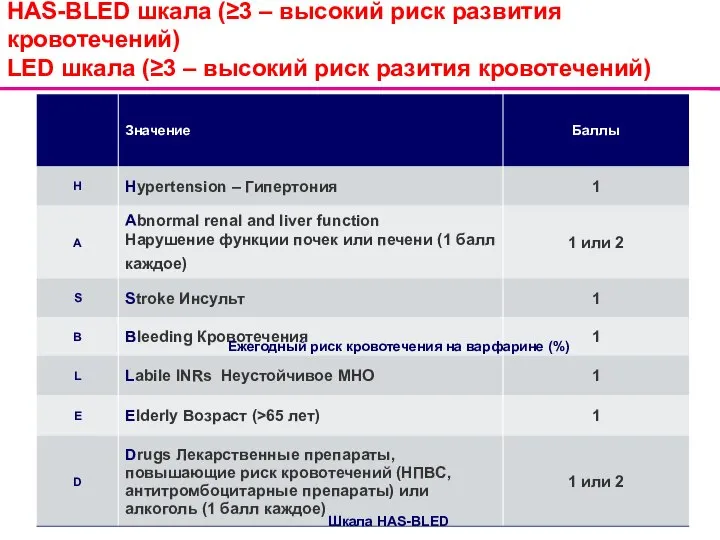 Pisters R, et al. Chest. 2010;138:1093-1100. HAS-BLED шкала (≥3 – высокий риск