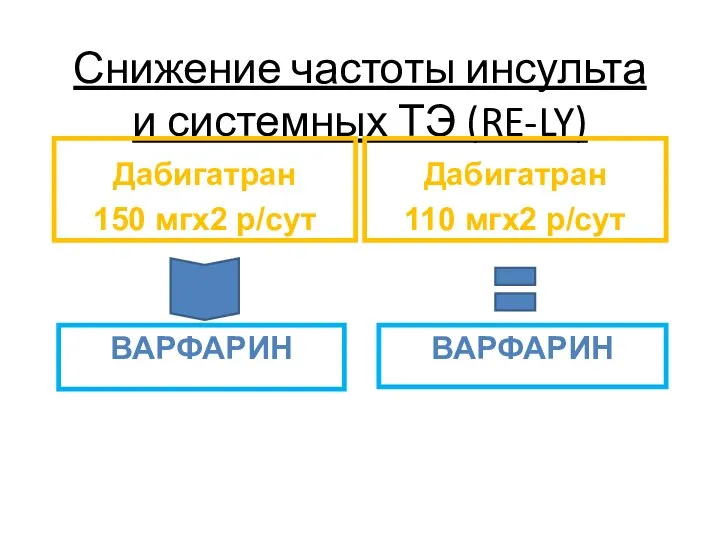 Снижение частоты инсульта и системных ТЭ (RE-LY) Дабигатран 150 мгх2 р/сут ВАРФАРИН