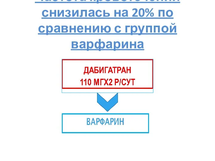 Частота кровотечений снизилась на 20% по сравнению с группой варфарина