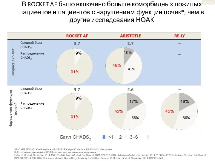 91% 9% 91% 9% В ROCKET AF было включено больше коморбидных пожилых