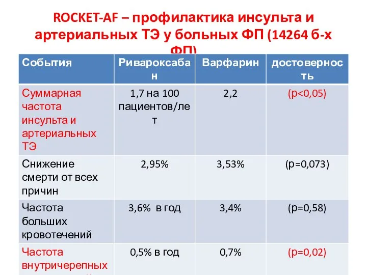 ROCKET-AF – профилактика инсульта и артериальных ТЭ у больных ФП (14264 б-х ФП)