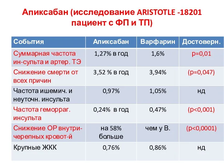 Апиксабан (исследование ARISTOTLE -18201 пациент с ФП и ТП)