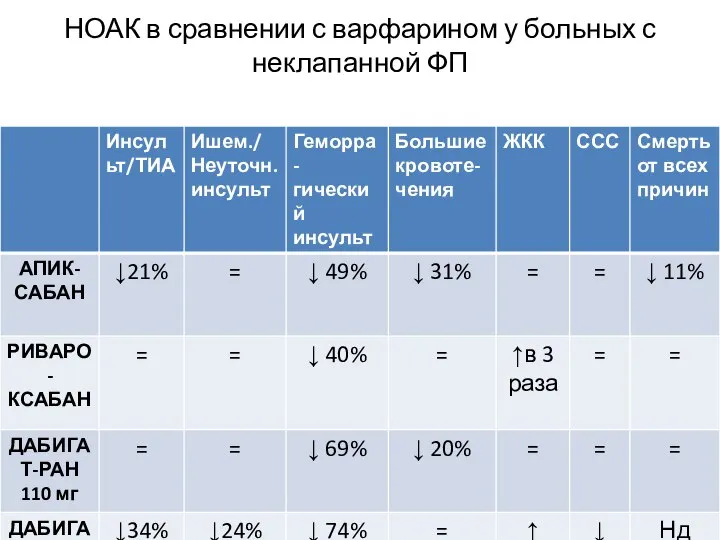 НОАК в сравнении с варфарином у больных с неклапанной ФП