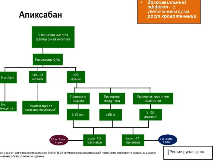 дозозависимый эффект - с увеличением дозы рост кровотечений