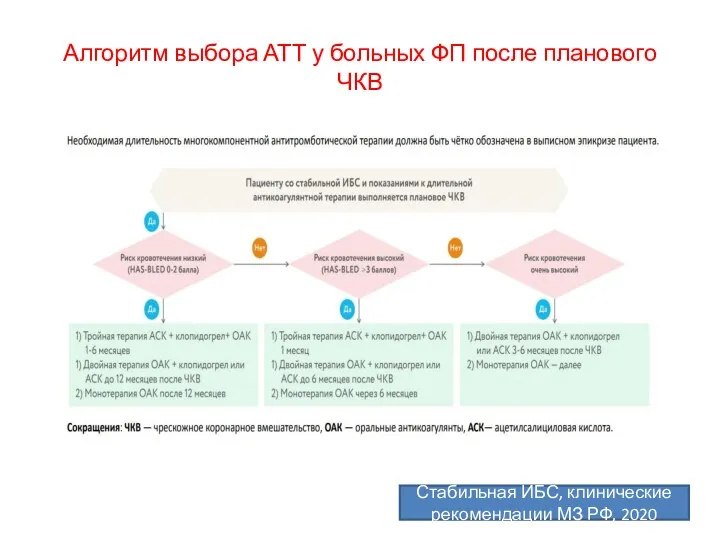 Алгоритм выбора АТТ у больных ФП после планового ЧКВ Стабильная ИБС, клинические рекомендации МЗ РФ, 2020