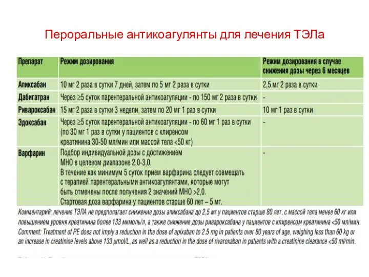 Пероральные антикоагулянты для лечения ТЭЛа