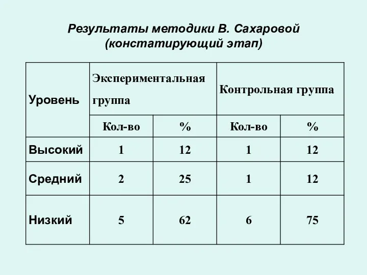 Результаты методики В. Сахаровой (констатирующий этап)