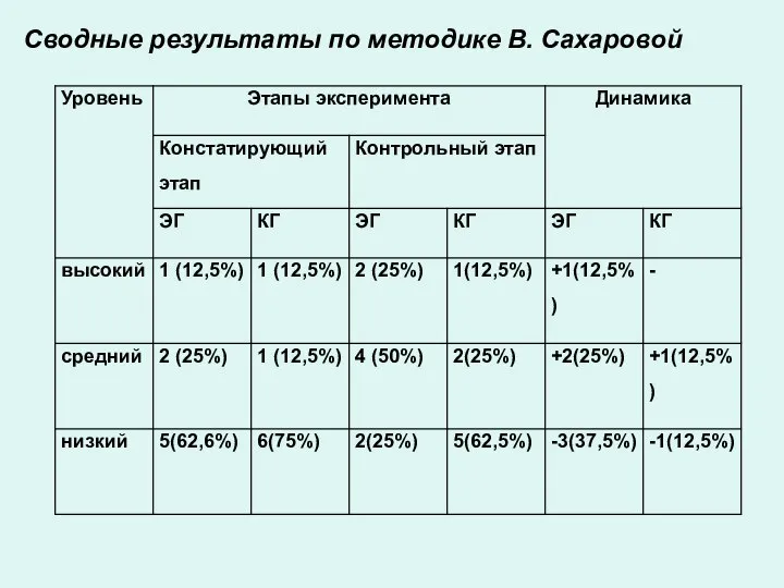 Сводные результаты по методике В. Сахаровой