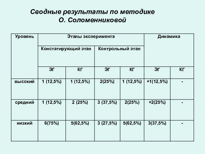 Сводные результаты по методике О. Соломенниковой