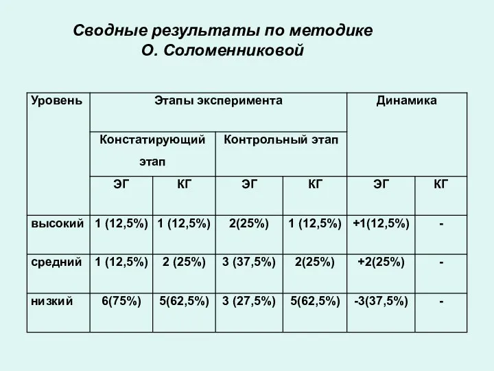 Сводные результаты по методике О. Соломенниковой