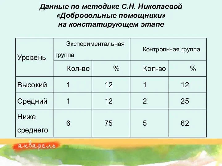 Данные по методике С.Н. Николаевой «Добровольные помощники» на констатирующем этапе