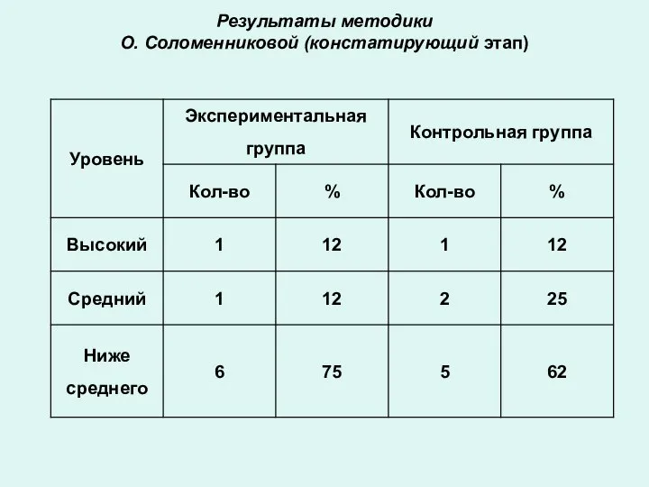 Результаты методики О. Соломенниковой (констатирующий этап)