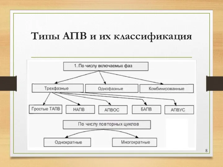 Типы АПВ и их классификация