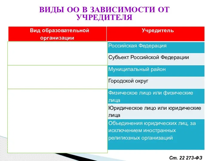 ВИДЫ ОО В ЗАВИСИМОСТИ ОТ УЧРЕДИТЕЛЯ Ст. 22 273-ФЗ