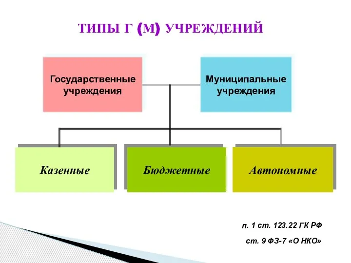 ТИПЫ Г (М) УЧРЕЖДЕНИЙ Муниципальные учреждения Государственные учреждения Казенные Бюджетные Автономные п.