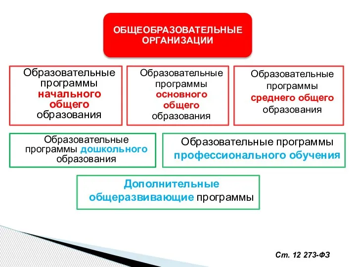 Образовательные программы дошкольного образования Ст. 12 273-ФЗ Образовательные программы начального общего образования