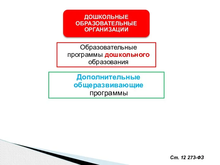 Ст. 12 273-ФЗ Образовательные программы дошкольного образования Дополнительные общеразвивающие программы