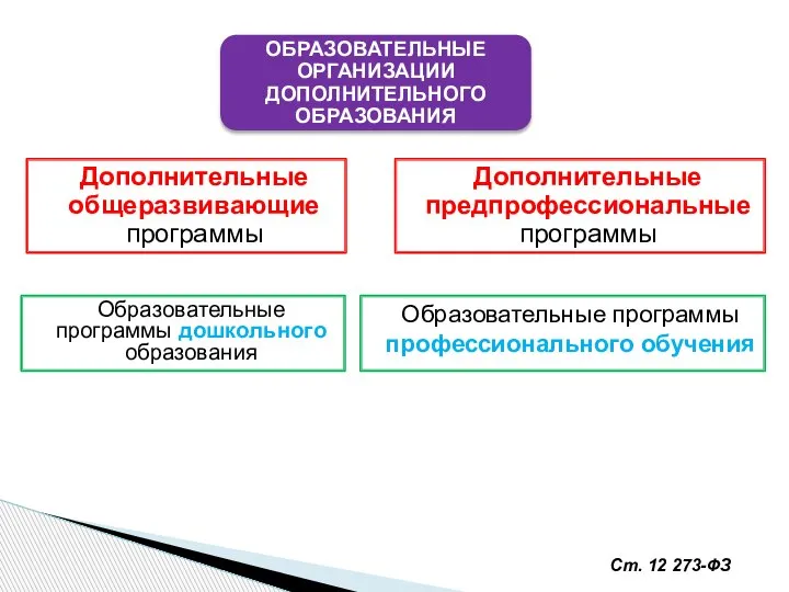 Ст. 12 273-ФЗ Дополнительные общеразвивающие программы Дополнительные предпрофессиональные программы Образовательные программы дошкольного