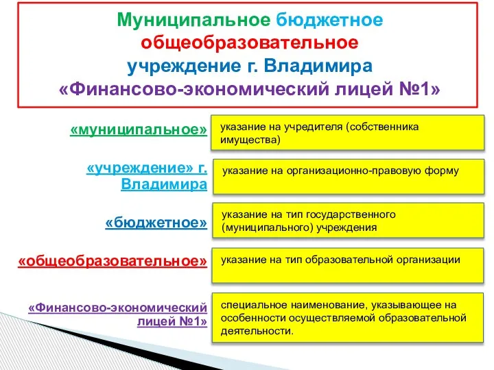 «муниципальное» «учреждение» г. Владимира «бюджетное» «общеобразовательное» «Финансово-экономический лицей №1» Муниципальное бюджетное общеобразовательное