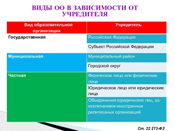 ВИДЫ ОО В ЗАВИСИМОСТИ ОТ УЧРЕДИТЕЛЯ Ст. 22 273-ФЗ