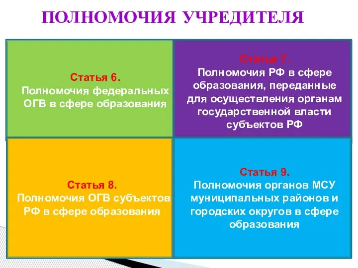 Статья 6. Полномочия федеральных ОГВ в сфере образования Статья 7. Полномочия РФ