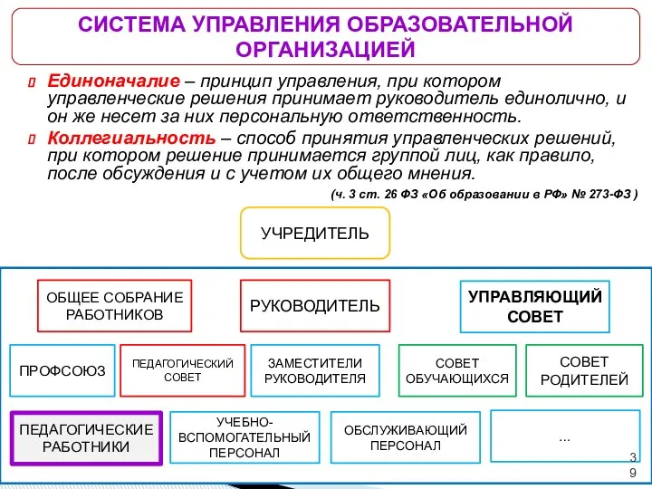 СИСТЕМА УПРАВЛЕНИЯ ОБРАЗОВАТЕЛЬНОЙ ОРГАНИЗАЦИЕЙ РУКОВОДИТЕЛЬ УЧРЕДИТЕЛЬ ОБЩЕЕ СОБРАНИЕ РАБОТНИКОВ УПРАВЛЯЮЩИЙ СОВЕТ ПРОФСОЮЗ