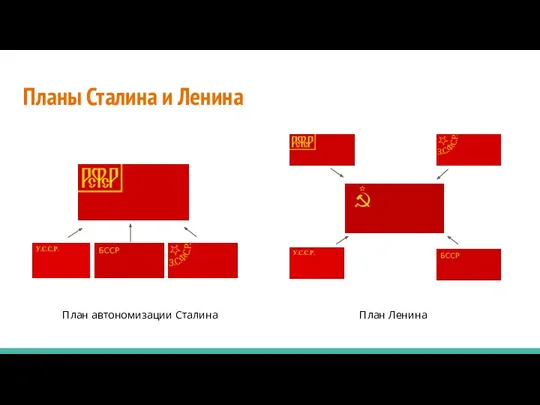 Планы Сталина и Ленина План автономизации Сталина План Ленина